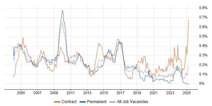 Job vacancy trend for Network Analyst in the Thames Valley