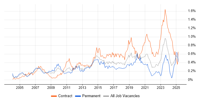 Job vacancy trend for Network Architect in the Thames Valley