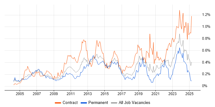 Job vacancy trend for Network Architecture in the Thames Valley Job vacancy trend for Network Architecture in the Thames Valley