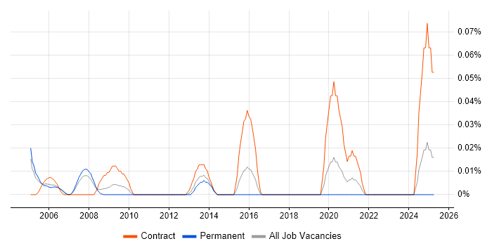 Job vacancy trend for Network Capacity Planner in the Thames Valley Job vacancy trend for Network Capacity Planner in the Thames Valley
