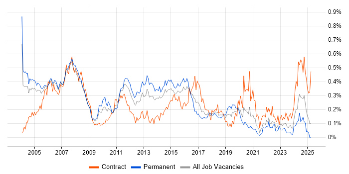 Job vacancy trend for Network Consultant in the Thames Valley