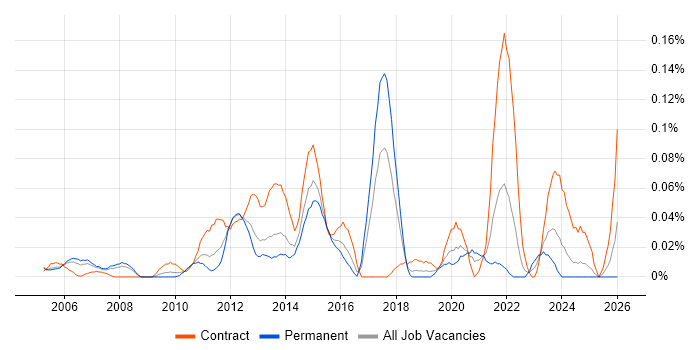 Network Delivery Manager job vacancy trend in the Thames Valley