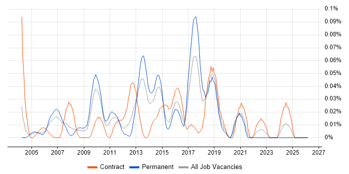 Network Design Architect job vacancy trend in the Thames Valley