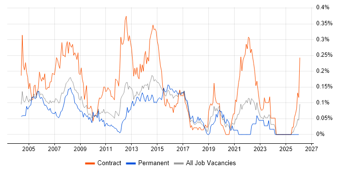 Network Design Engineer job vacancy trend in the Thames Valley