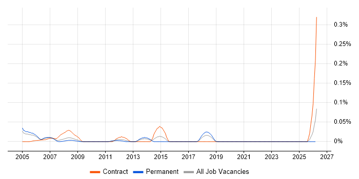 Network Design Specialist job vacancy trend in the Thames Valley