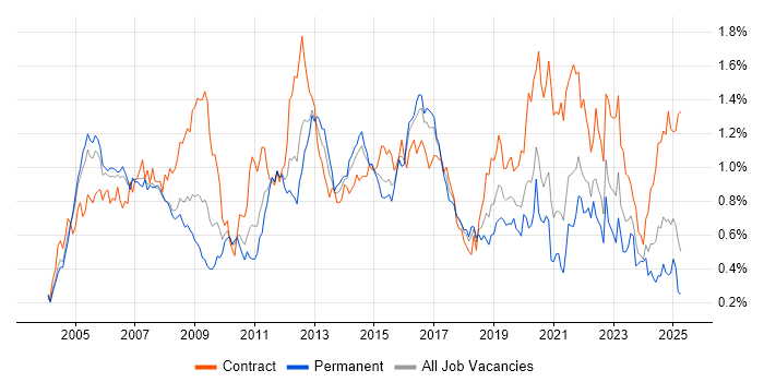 Job vacancy trend for Network Design in the Thames Valley Job vacancy trend for Network Design in the Thames Valley