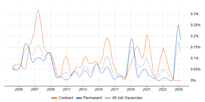 Job vacancy trend for Network Designer in the Thames Valley Job vacancy trend for Network Designer in the Thames Valley