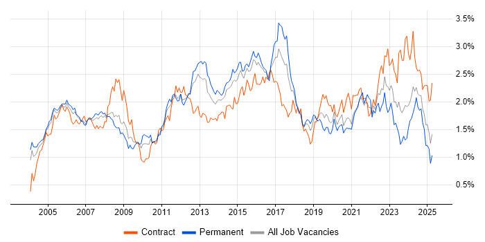 Job vacancy trend for Network Engineer in the Thames Valley Job vacancy trend for Network Engineer in the Thames Valley