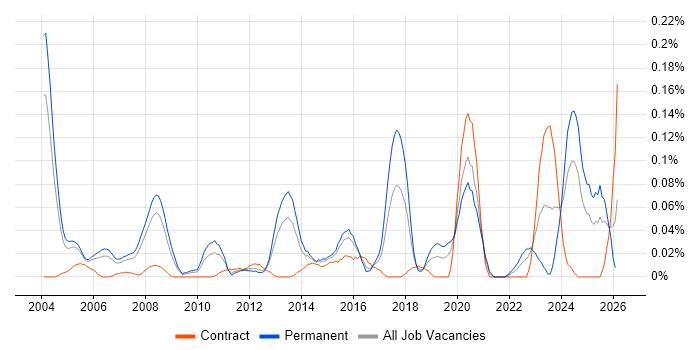Network Field Engineer job vacancy trend in the Thames Valley