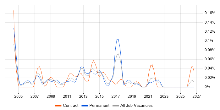 Network Implementation Engineer job vacancy trend in the Thames Valley
