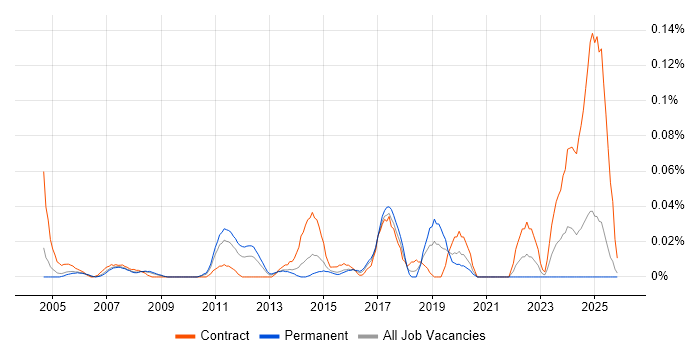 Network Infrastructure Analyst job vacancy trend in the Thames Valley