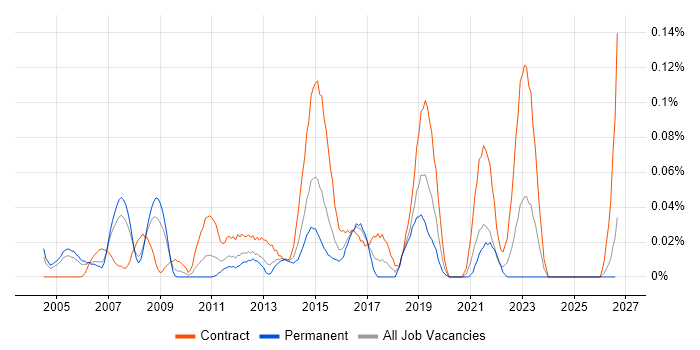 Network Infrastructure Architect job vacancy trend in the Thames Valley