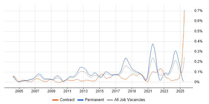 Job vacancy trend for Network Infrastructure Engineer in the Thames Valley