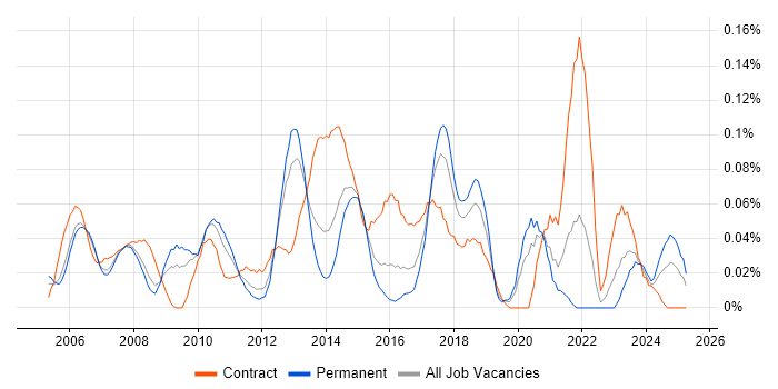 Job vacancy trend for Network Infrastructure Manager in the Thames Valley Job vacancy trend for Network Infrastructure Manager in the Thames Valley
