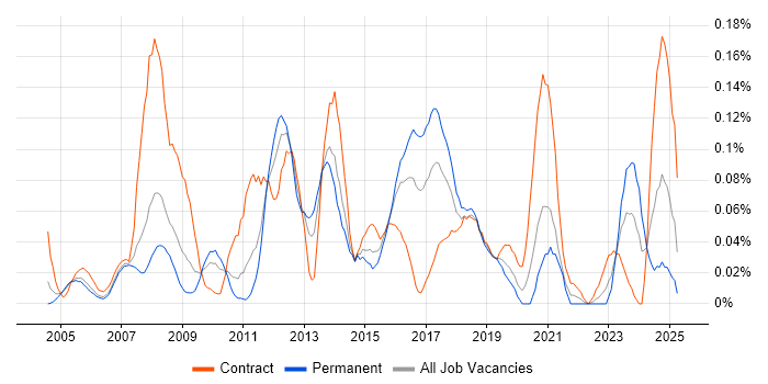 Job vacancy trend for Network Load Balancing in the Thames Valley