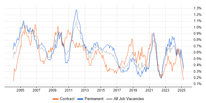 Job vacancy trend for Network Management in the Thames Valley Job vacancy trend for Network Management in the Thames Valley
