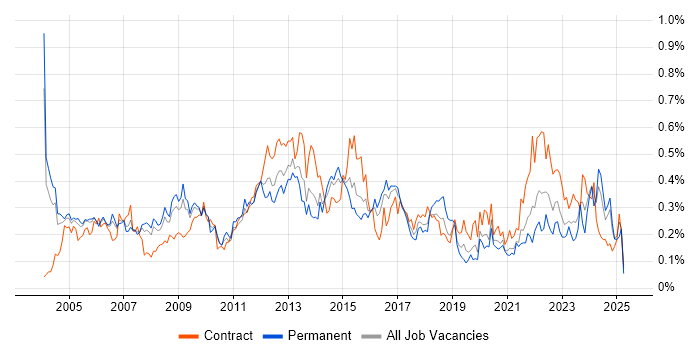 Job vacancy trend for Network Manager in the Thames Valley