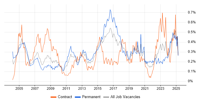 Job vacancy trend for Network Monitoring in the Thames Valley