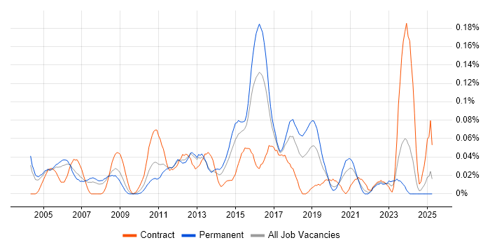 Job vacancy trend for Network Operations Engineer in the Thames Valley Job vacancy trend for Network Operations Engineer in the Thames Valley