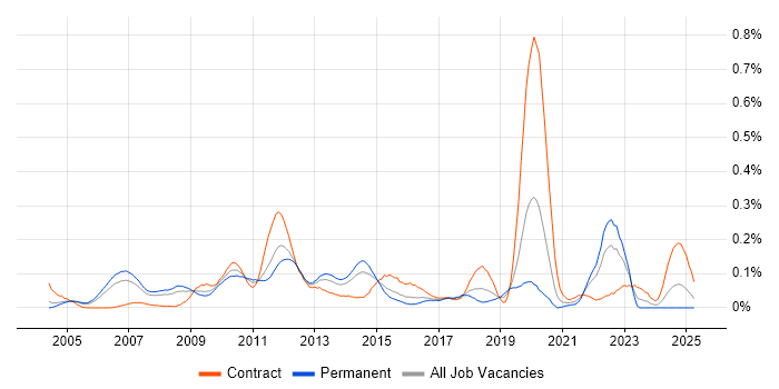 Job vacancy trend for Network Optimisation in the Thames Valley