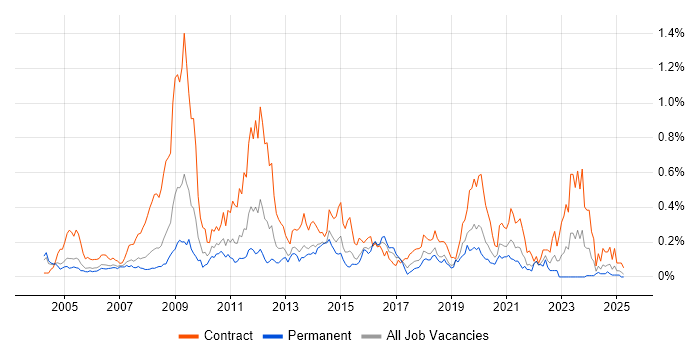 Job vacancy trend for Network Planning in the Thames Valley Job vacancy trend for Network Planning in the Thames Valley
