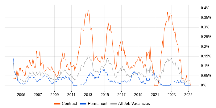 Job vacancy trend for Network Project Manager in the Thames Valley