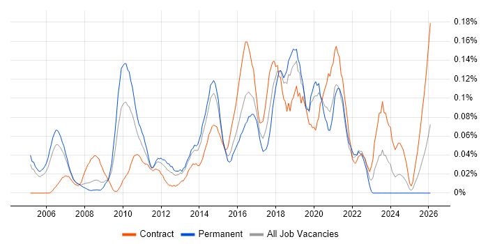 Network Security Architect job vacancy trend in the Thames Valley