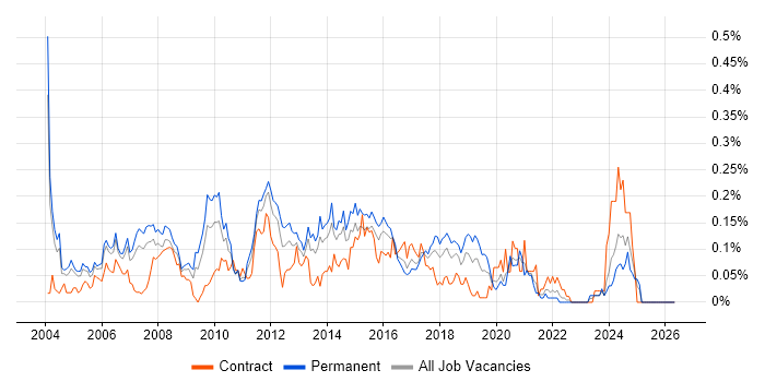 Network Security Consultant job vacancy trend in the Thames Valley