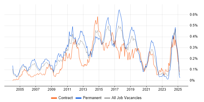 Job vacancy trend for Network Security Engineer in the Thames Valley Job vacancy trend for Network Security Engineer in the Thames Valley