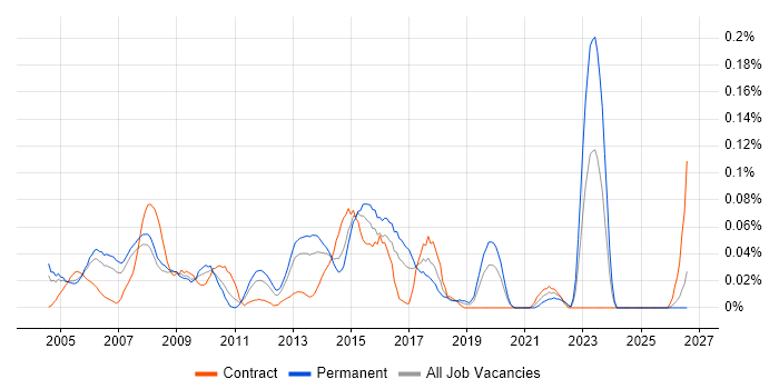 Network Security Specialist job vacancy trend in the Thames Valley