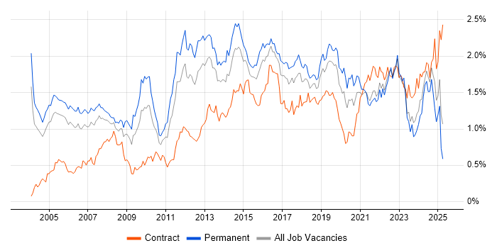 Job vacancy trend for Network Security in the Thames Valley Job vacancy trend for Network Security in the Thames Valley