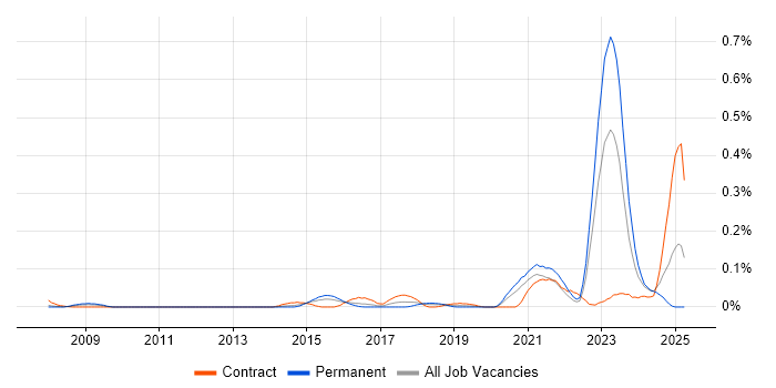 Job vacancy trend for Network Segmentation in the Thames Valley