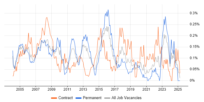 Job vacancy trend for Network Specialist in the Thames Valley Job vacancy trend for Network Specialist in the Thames Valley