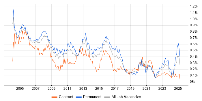 Job vacancy trend for Network Support in the Thames Valley Job vacancy trend for Network Support in the Thames Valley