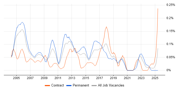 Job vacancy trend for Network Systems Engineer in the Thames Valley Job vacancy trend for Network Systems Engineer in the Thames Valley