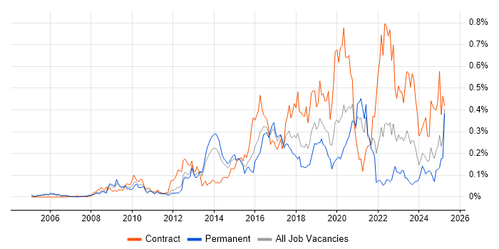 Job vacancy trend for Network Virtualisation in the Thames Valley Job vacancy trend for Network Virtualisation in the Thames Valley