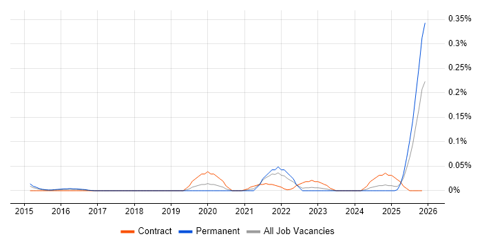 Nexthink job vacancy trend in the Thames Valley