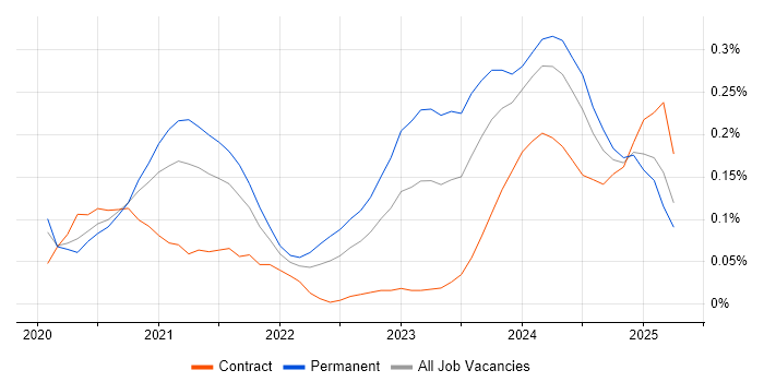 Job vacancy trend for Next.js in the Thames Valley