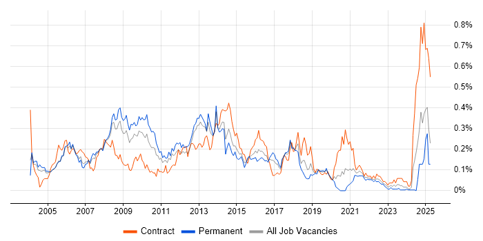 Job vacancy trend for NFS in the Thames Valley Job vacancy trend for NFS in the Thames Valley