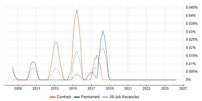 NGA Human Resources job vacancy trend in the Thames Valley