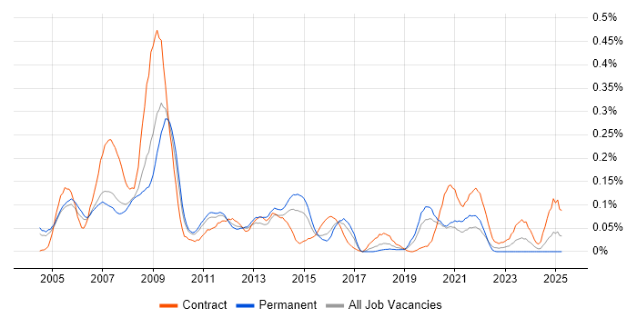 Job vacancy trend for NGN in the Thames Valley Job vacancy trend for NGN in the Thames Valley