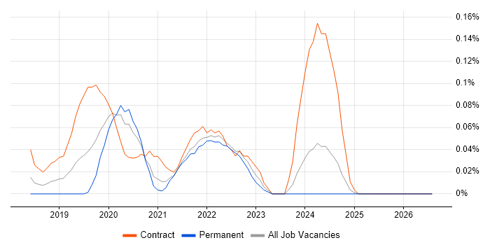 NgRx job vacancy trend in the Thames Valley