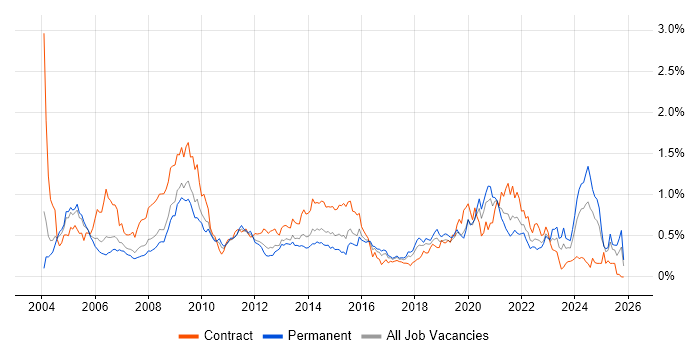 NHS job vacancy trend in the Thames Valley