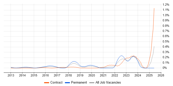 Job vacancy trend for Nimble Storage in the Thames Valley Job vacancy trend for Nimble Storage in the Thames Valley