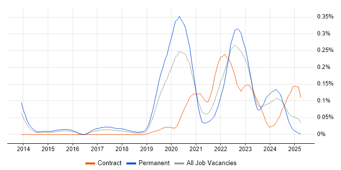 Job vacancy trend for NIST 800 in the Thames Valley Job vacancy trend for NIST 800 in the Thames Valley