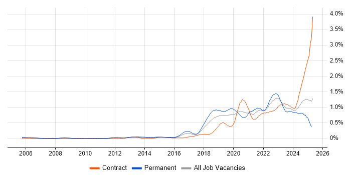 Job vacancy trend for NIST in the Thames Valley Job vacancy trend for NIST in the Thames Valley