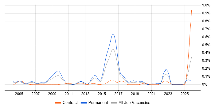 Nmap job vacancy trend in the Thames Valley