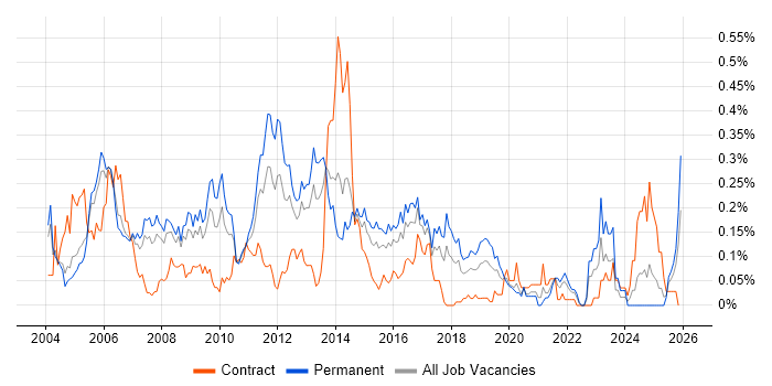 NOC Engineer job vacancy trend in the Thames Valley