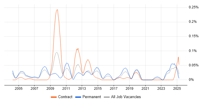 Job vacancy trend for NOC Manager in the Thames Valley Job vacancy trend for NOC Manager in the Thames Valley