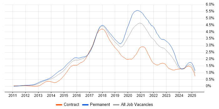 Job vacancy trend for Node.js in the Thames Valley